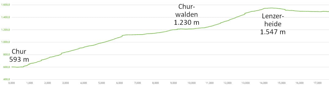Höhenprofil: Radtour von Graubünden über den Albula- und Berninapass an den Comer See und den Luganer See