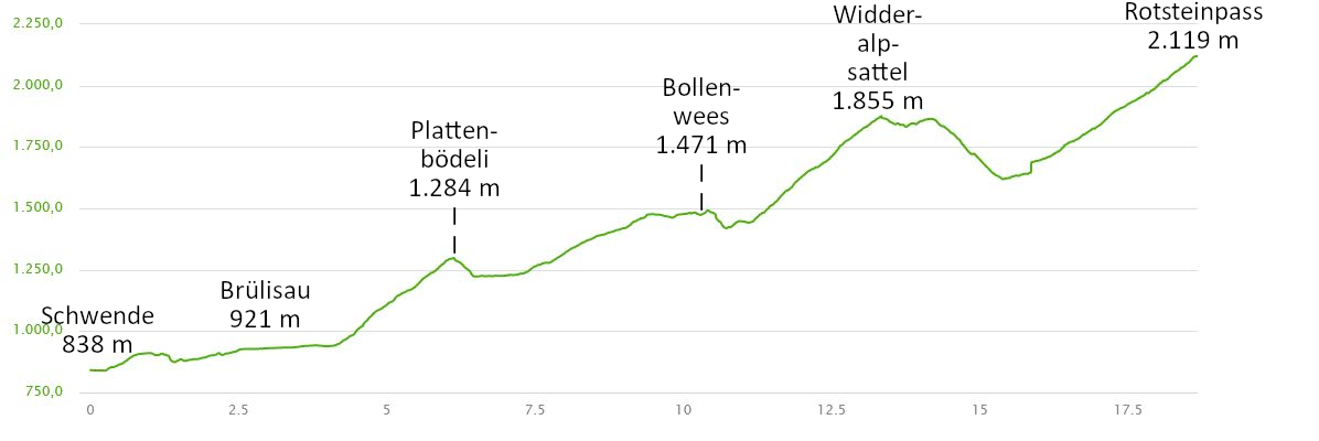 Höhenprofil: Große Alpsteinrunde in 2 Tagen über den Säntis mit Lisengrat und Rotsteinpass