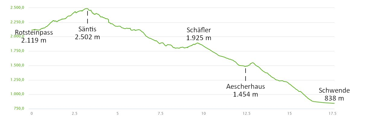 Höhenprofil: Große Alpsteinrunde in 2 Tagen über den Säntis mit Lisengrat und Rotsteinpass