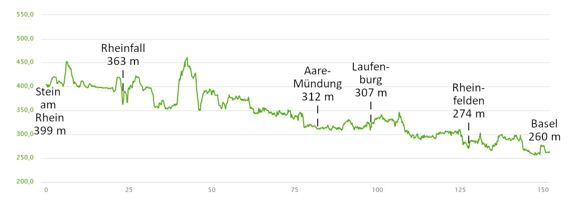 Höhenprofil: Um den See auf dem Bodenseeradweg inkl. Bergetappe und Übernachtung auf dem Pfänder