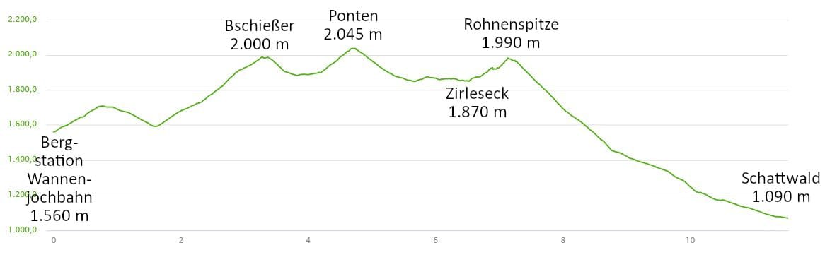 Höhenprofil: Wanderung im Tannheimer Tal: Schattwald – Bschießer – Ponten – Zirleseck – Rohnenspitze