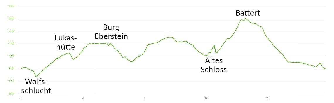 Höhenprofil: Wanderung auf dem Ebersteinburg-Rundweg bei Baden-Baden im Nordschwarzwald