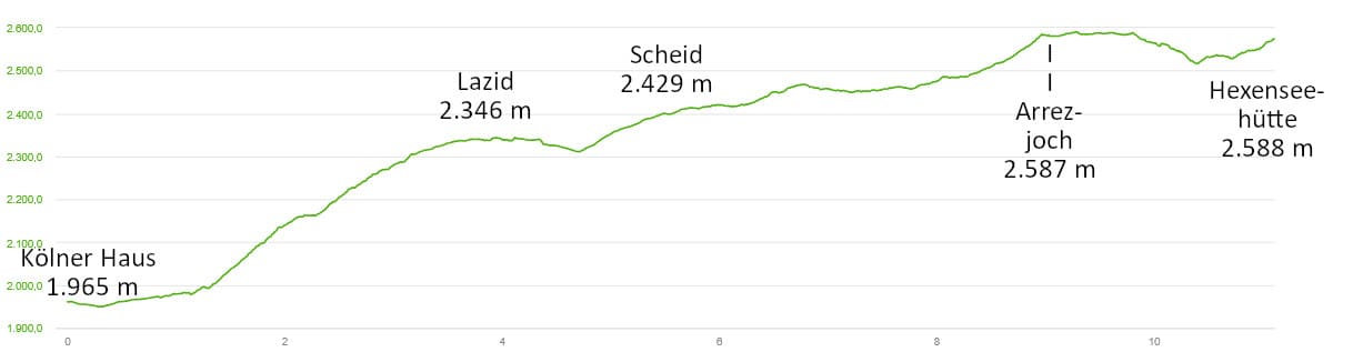 Höhenprofil: Furglerrunde bei Serfaus: 3 Tage Hüttentour mit moderaten Tagesetappen