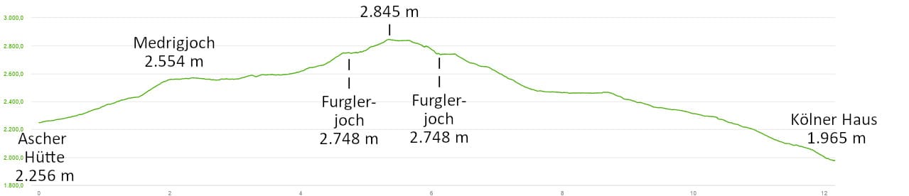 Höhenprofil: Furglerrunde bei Serfaus: 3 Tage Hüttentour mit moderaten Tagesetappen