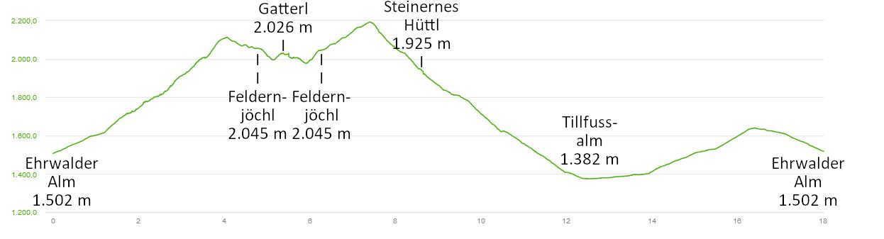 Höhenprofil: Wanderung zum Zugspitzblick am Gatterl und der urigen Einkehr Steinernes Hüttl bei Ehrwald