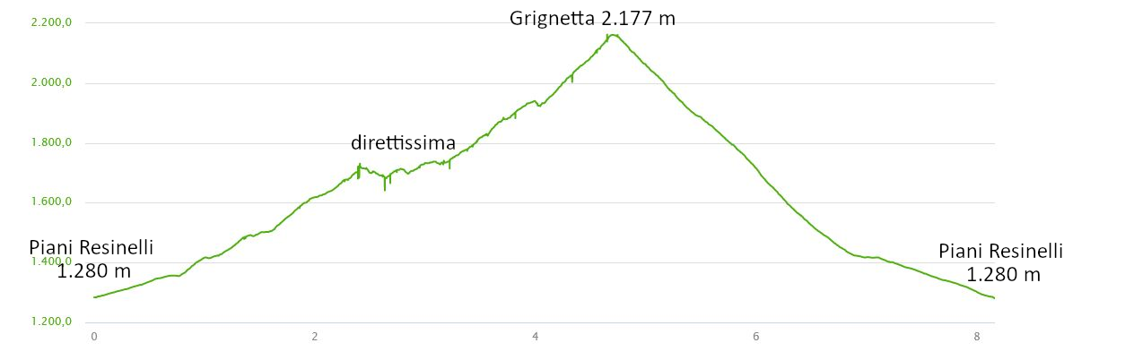 Höhenprofil: Grignetta via Direttissima – Mini-Dolomiten am Comer See bei Lecco