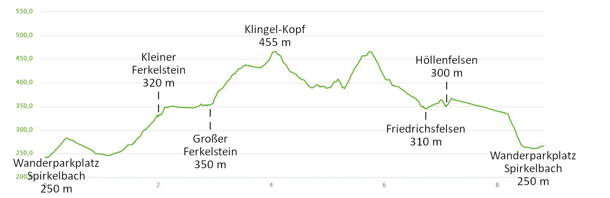 Höhenprofil: Pfälzer Wald Wanderung Höllenberg-Tour Spirkelbach – Felsen, Steine, Aussicht