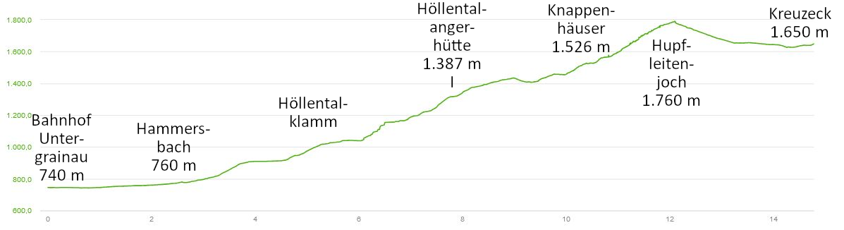 Höhenprofil: Wanderung durchs imposante Höllental mit tosender Höllentalklamm zum Kreuzeck bei Garmisch