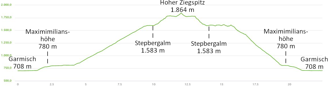 Höhenprofil: Gipfel-Wanderung Hoher Ziegspitz zum perfekten Zugspitz-Panorama bei Garmisch