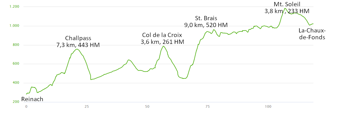 Höhenprofil: Jura-Route / Jura-Radweg: Basel – Nyon – Genf