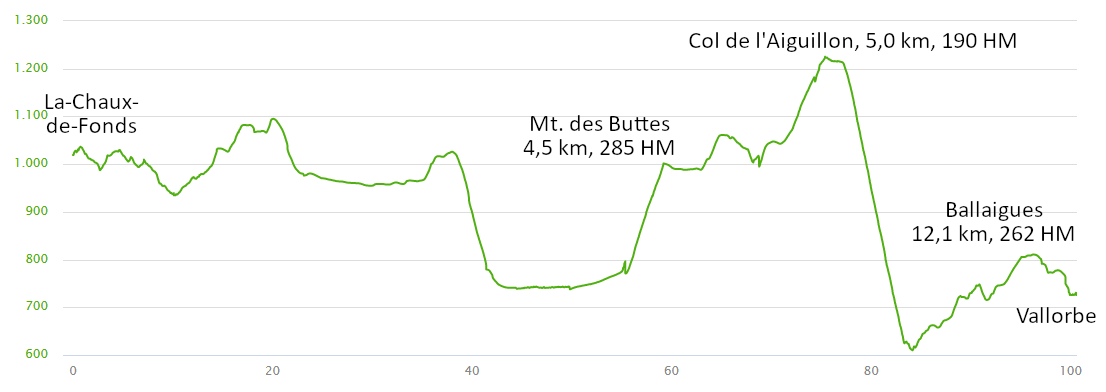 Höhenprofil: Jura-Route / Jura-Radweg: Basel – Nyon – Genf