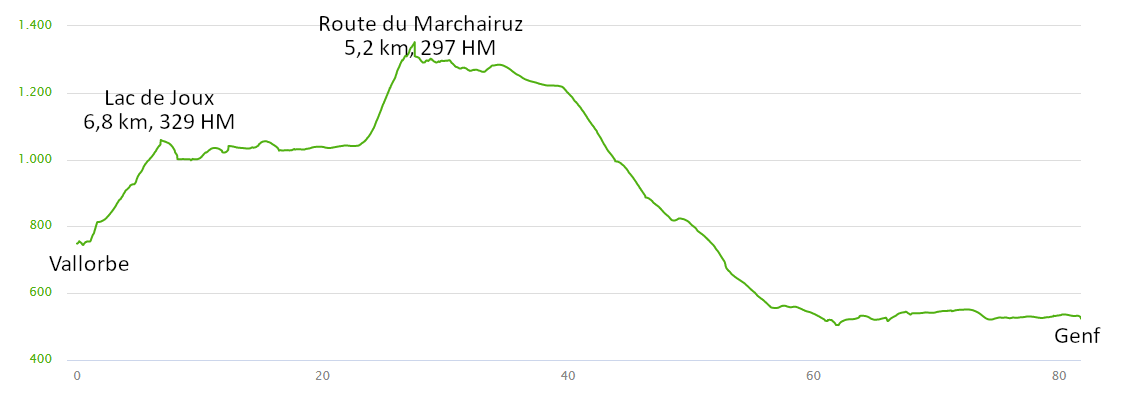 Höhenprofil: Jura-Route / Jura-Radweg: Basel – Nyon – Genf