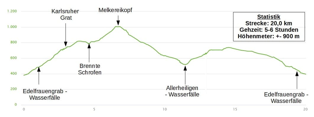 Höhenprofil: Wanderung im Nordschwarzwald: Ottenhöfen – Karlsruher Grat – Melkereikopf – Allerheiligen-Wasserfälle