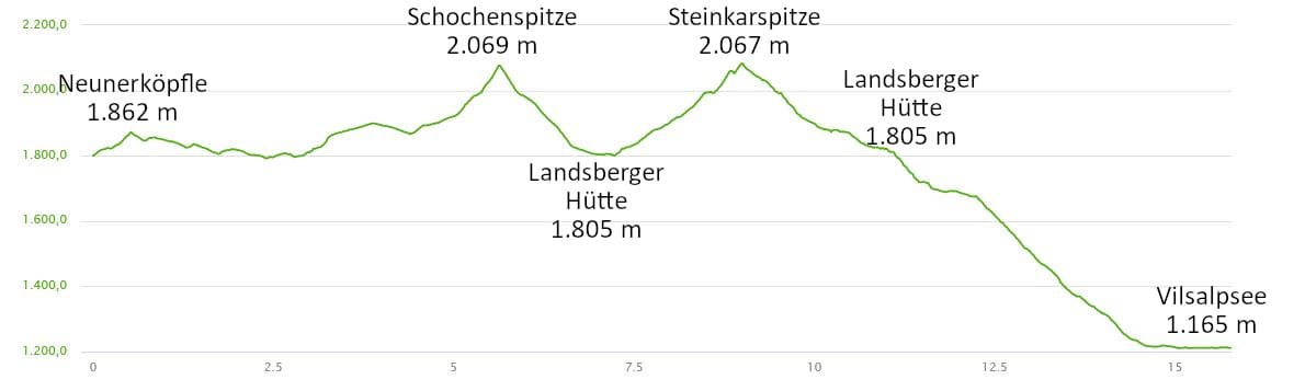 Höhenprofil: Wanderung im Tannheimer Tal: Neunerköpfle – Schochenspitze – Landsberger Hütte – Steinkarspitze – Vilsalpsee