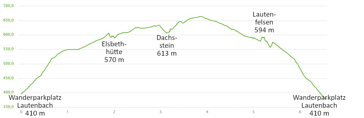 Höhenprofil: Schwarzwald-Wanderung im Murgtal: Elsbethütte, Dachsstein und Lautenfelsen bei Gernsbach