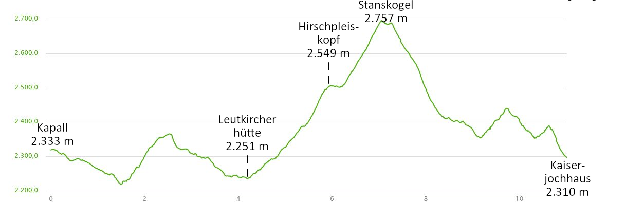 Höhenprofil: Lechtaler Höhenweg: Hüttentour mit Leutkircher Hütte, Kaiserjochhaus und Ansbacher Hütte