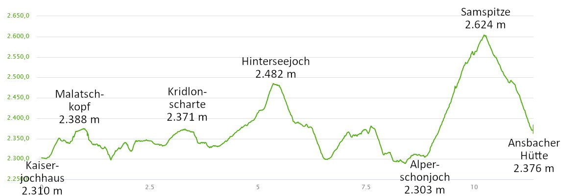 Höhenprofil: Lechtaler Höhenweg: Hüttentour mit Leutkircher Hütte, Kaiserjochhaus und Ansbacher Hütte