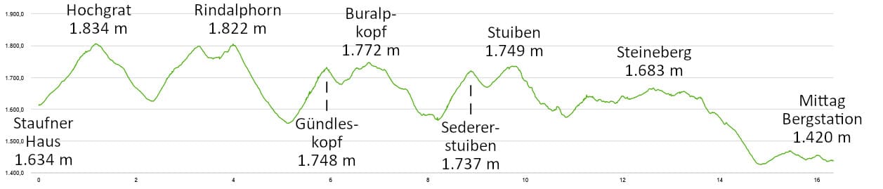 Höhenprofil: Nagelfluhkette: Gratwanderung vom Hochgrat bis zum Mittag (Allgäu)