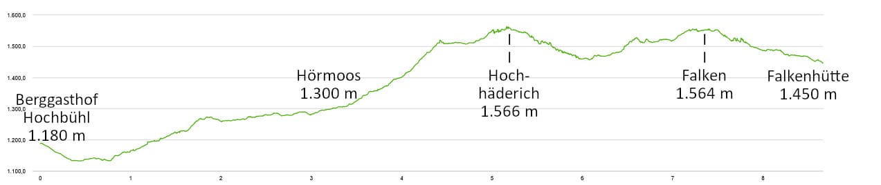 Höhenprofil: Hüttentour mit Kindern auf der Nagelfluhkette bei Oberstaufen im Allgäu