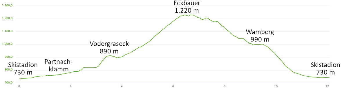 Höhenprofil: Wanderung durch die Partnachklamm auf den Eckbauer in Garmisch