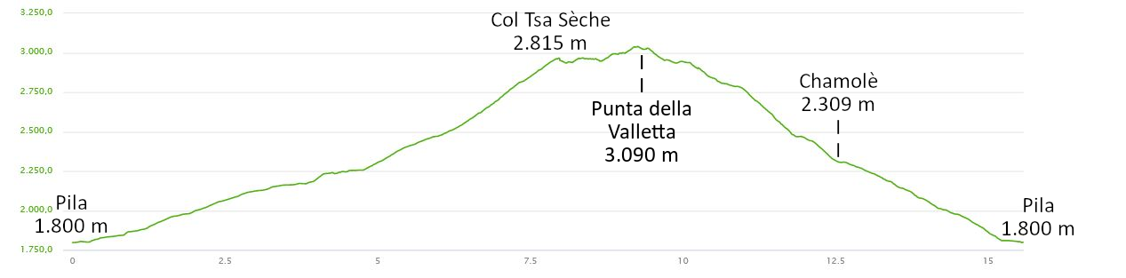 Höhenprofil: Klettersteig auf die Punta della Valletta (3.090 m) von Pila mit Panorama auf zahlreiche Viertausender