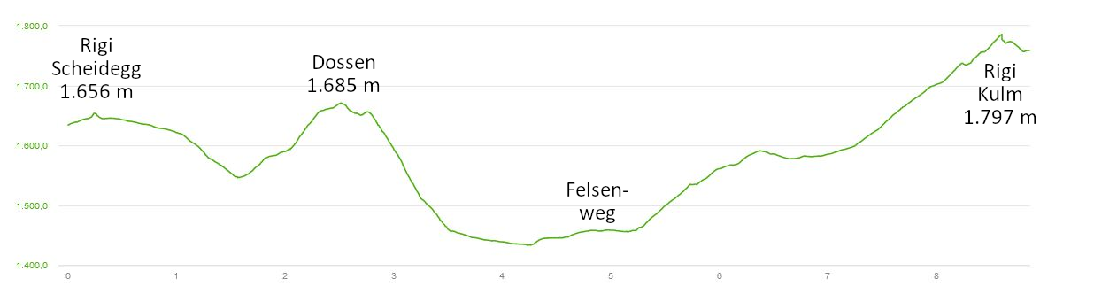 Höhenprofil: Panorama-Wanderung auf der Rigi über dem Vierwaldstättersee in der Schweiz