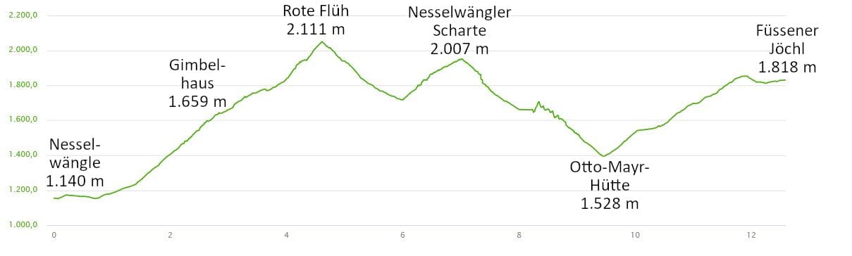 Höhenprofil: Wanderung im Tannheimer Tal: Nesselwängle – Gimpelhaus – Rote Flüh – Nesselwängler Scharte – Otto-Mayr-Hütte