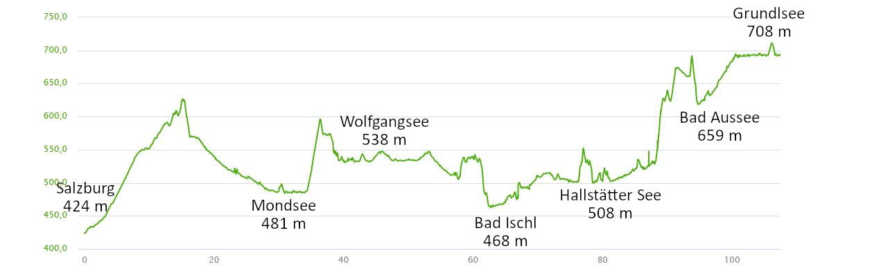 Höhenprofil: Salzkammergut-Radweg: 4-Tages-Rundtour von Salzburg über Wolfgangsee, Hallstätter See und Attersee