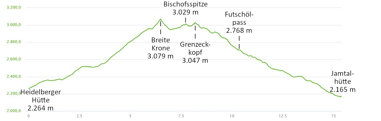 Höhenprofil: Hüttentour in der Silvretta mit drei Dreitausendern: Ischgl – Heidelberger Hütte – Jamtalhütte – Bielerhöhe