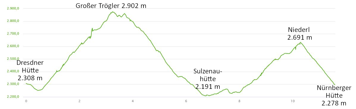 Höhenprofil: Stubaier Höhenweg: Fünftagestour von der Dresdner Hütte zur Innsbrucker Hütte