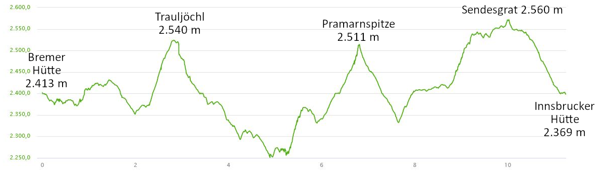 Höhenprofil: Stubaier Höhenweg: Fünftagestour von der Dresdner Hütte zur Innsbrucker Hütte