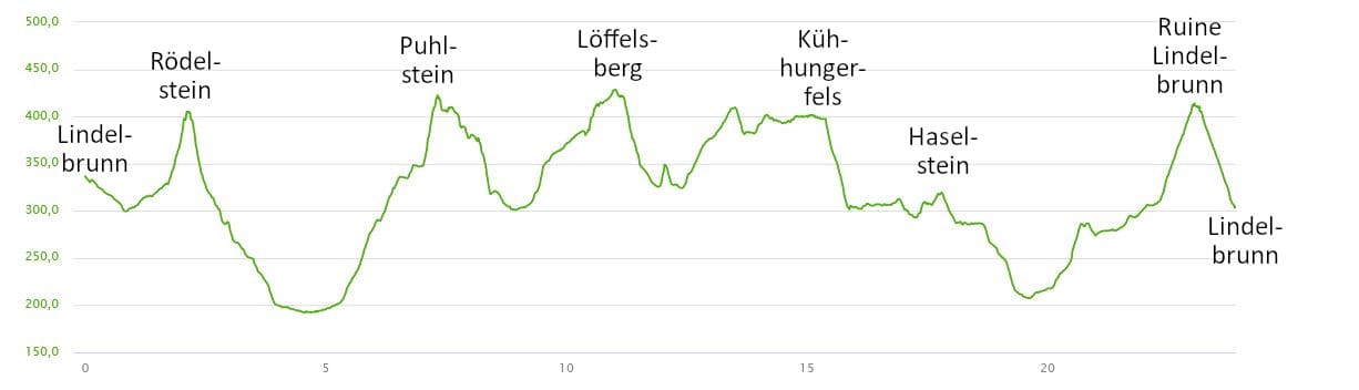 Höhenprofil: Wasgau-Felsenweg bei Vorderweidenthal und Oberschlettenbach im Pfälzer Wald