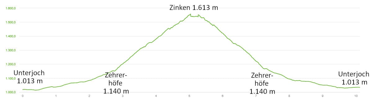 Höhenprofil: Gipfelwanderung Zinken mit 1a-Panorama über Tannheimer Tal und Allgäuer Alpen